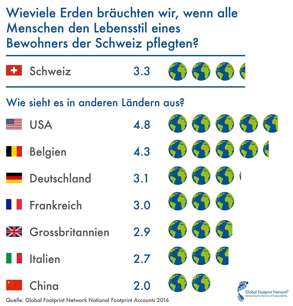 Swiss Overshoot - wie viele Erden bräuchten wir - Grafik © footprintnetwork.org
